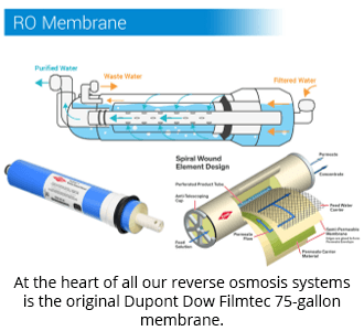 At the heart of all our reverse osmosis systems is the original Dupont Dow Filmtec 75-gallon membrane.